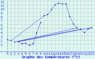 Courbe de tempratures pour Sattel-Aegeri (Sw)