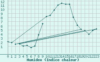 Courbe de l'humidex pour Sattel-Aegeri (Sw)