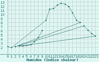 Courbe de l'humidex pour Rangedala