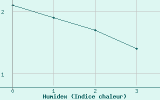 Courbe de l'humidex pour Val-d'Isre - Joseray (73)