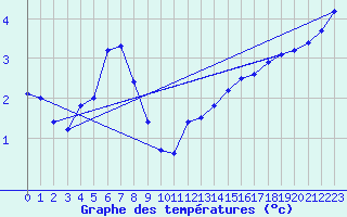 Courbe de tempratures pour Le Luc - Cannet des Maures (83)