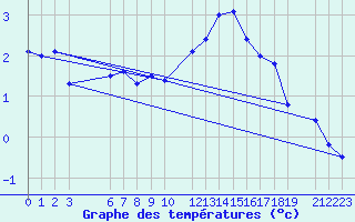 Courbe de tempratures pour Belfort (90)