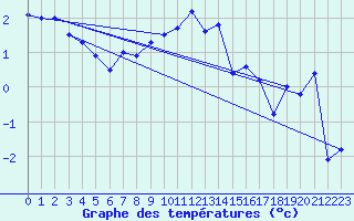 Courbe de tempratures pour Grand Saint Bernard (Sw)