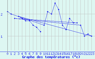 Courbe de tempratures pour Anholt