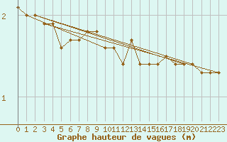 Courbe de la hauteur des vagues pour la bouée 62130