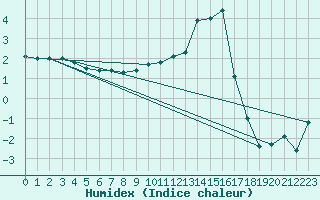 Courbe de l'humidex pour Paray-le-Monial - St-Yan (71)