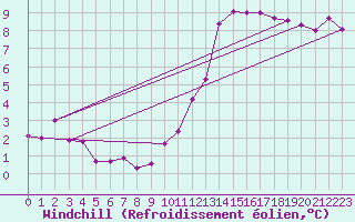 Courbe du refroidissement olien pour Melle (Be)