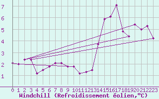 Courbe du refroidissement olien pour Combs-la-Ville (77)