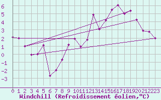 Courbe du refroidissement olien pour Clermont-Ferrand (63)