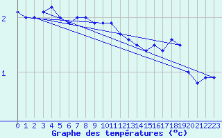 Courbe de tempratures pour Strommingsbadan