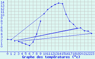Courbe de tempratures pour Bergn / Latsch