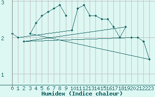 Courbe de l'humidex pour Czestochowa