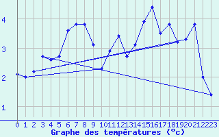 Courbe de tempratures pour Beitem (Be)