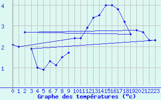 Courbe de tempratures pour Millau (12)