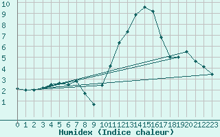 Courbe de l'humidex pour Vannes-Sn (56)