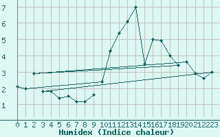 Courbe de l'humidex pour Alenon (61)