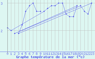 Courbe de temprature de la mer  pour le bateau DBCK