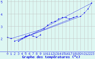 Courbe de tempratures pour Douzens (11)