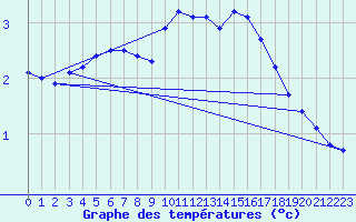 Courbe de tempratures pour Rochegude (26)