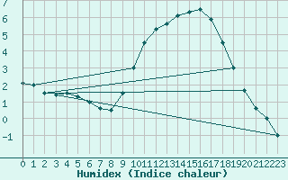 Courbe de l'humidex pour Beitem (Be)