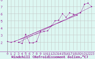 Courbe du refroidissement olien pour Nantes (44)