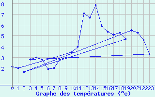 Courbe de tempratures pour Jungfraujoch (Sw)