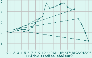 Courbe de l'humidex pour Zurich Town / Ville.