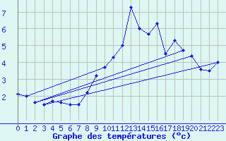 Courbe de tempratures pour Cercier (74)