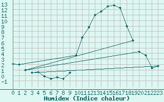 Courbe de l'humidex pour Eygliers (05)