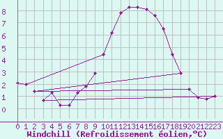 Courbe du refroidissement olien pour Douzy (08)