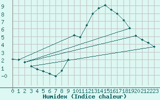 Courbe de l'humidex pour Bourg-Saint-Maurice (73)