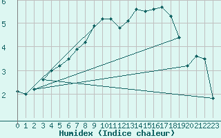 Courbe de l'humidex pour Chaumont (Sw)