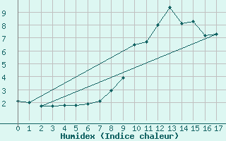 Courbe de l'humidex pour Arosa