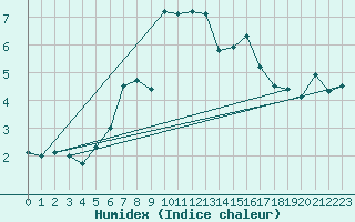 Courbe de l'humidex pour Chaumont (Sw)