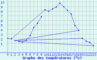 Courbe de tempratures pour Modalen Iii