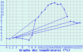 Courbe de tempratures pour Mont-Rigi (Be)