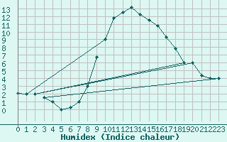 Courbe de l'humidex pour Cervia
