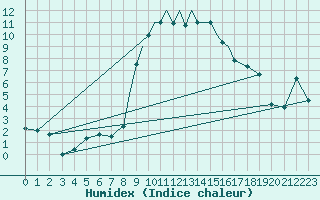 Courbe de l'humidex pour Marham