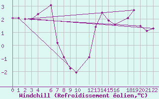 Courbe du refroidissement olien pour Mont-Rigi (Be)