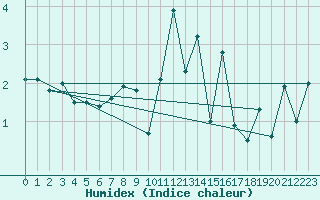 Courbe de l'humidex pour St Sebastian / Mariazell
