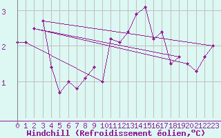 Courbe du refroidissement olien pour Bridlington Mrsc