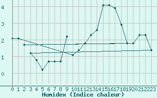 Courbe de l'humidex pour Hohrod (68)