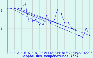 Courbe de tempratures pour le bateau DBEB