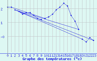 Courbe de tempratures pour Sermange-Erzange (57)