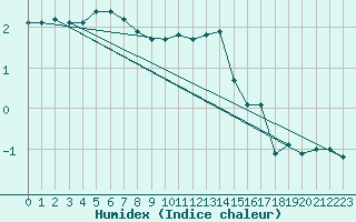 Courbe de l'humidex pour Mont-Rigi (Be)