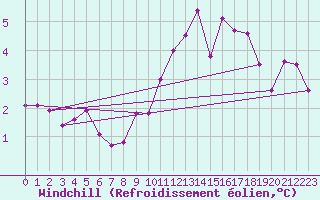 Courbe du refroidissement olien pour Besanon (25)