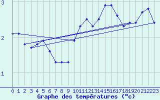 Courbe de tempratures pour Monte Terminillo