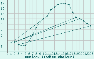 Courbe de l'humidex pour Retie (Be)