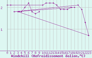 Courbe du refroidissement olien pour Amiens - Dury (80)
