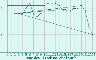 Courbe de l'humidex pour Amiens - Dury (80)